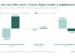 Regressione verso la media: perché dopo un anno nero «migliora tutto da solo» 4 Grafico a barre: variazione media della resa del grano tenero nelle regioni UE. Il 20% con il raccolto peggiore nel 2023: −25,3% dal 2022 al 2023, +31,2% dal 2023 al 2024. Tutte le regioni: −0,7% e +1,4%. Il 20% con il raccolto migliore nel 2023: +24,2% e −7,0%.