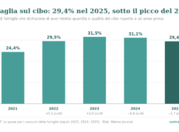 Quasi un terzo delle famiglie taglia sul cibo? Il dato ISTAT dice anche che la quota scende 3 Grafico a barre, Italia 2021-2025: quota di famiglie che dichiarano di aver limitato la spesa per il cibo rispetto a un anno prima. 24,4% (2021), 29,5% (2022), 31,5% (2023), 31,1% (2024), 29,4% (2025).