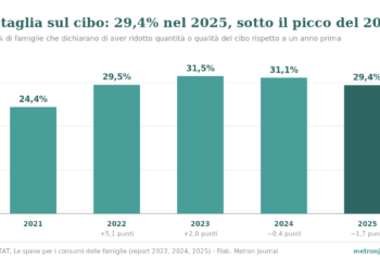 Grafico a barre, Italia 2021-2025: quota di famiglie che dichiarano di aver limitato la spesa per il cibo rispetto a un anno prima. 24,4% (2021), 29,5% (2022), 31,5% (2023), 31,1% (2024), 29,4% (2025).