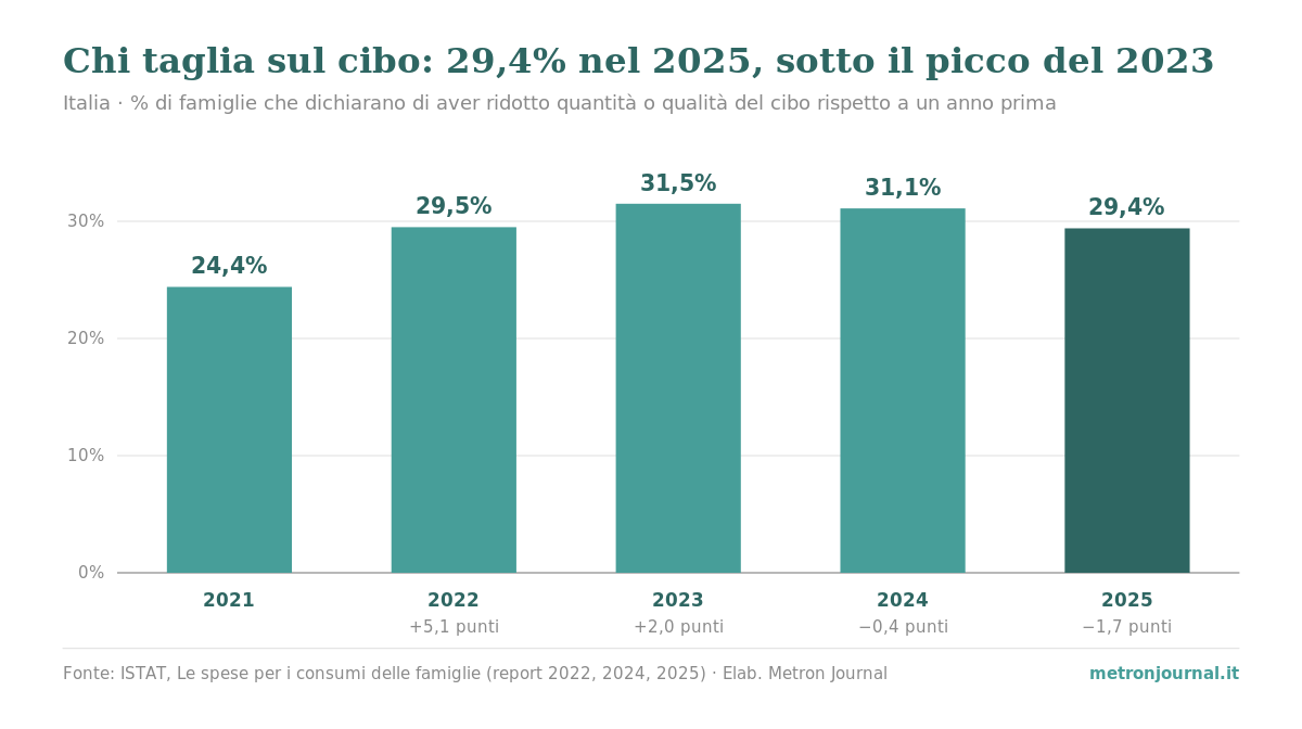 Quasi un terzo delle famiglie taglia sul cibo? Il dato ISTAT dice anche che la quota scende 2 Grafico a barre, Italia 2021-2025: quota di famiglie che dichiarano di aver limitato la spesa per il cibo rispetto a un anno prima. 24,4% (2021), 29,5% (2022), 31,5% (2023), 31,1% (2024), 29,4% (2025).