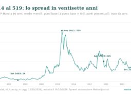 Lo spread BTP-Bund: 89 punti base a settembre 2026, e che cosa stiamo davvero misurando 4 Grafico a linee: spread BTP-Bund a 10 anni, medie mensili, in punti base, da gennaio 1999 a settembre 2026. Minimo 14 a settembre 2003, massimo 519 a novembre 2011, 205 ad agosto 2019, 88,9 a settembre 2026.