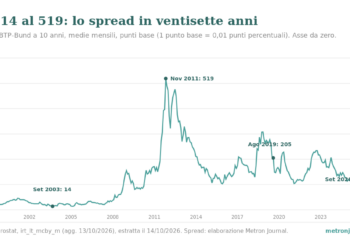 Grafico a linee: spread BTP-Bund a 10 anni, medie mensili, in punti base, da gennaio 1999 a settembre 2026. Minimo 14 a settembre 2003, massimo 519 a novembre 2011, 205 ad agosto 2019, 88,9 a settembre 2026.