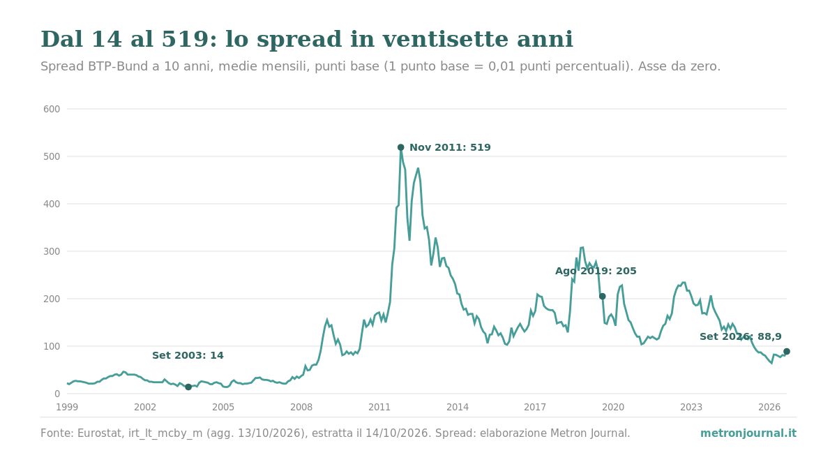 Lo spread BTP-Bund: 89 punti base a settembre 2026, e che cosa stiamo davvero misurando 2 Grafico a linee: spread BTP-Bund a 10 anni, medie mensili, in punti base, da gennaio 1999 a settembre 2026. Minimo 14 a settembre 2003, massimo 519 a novembre 2011, 205 ad agosto 2019, 88,9 a settembre 2026.