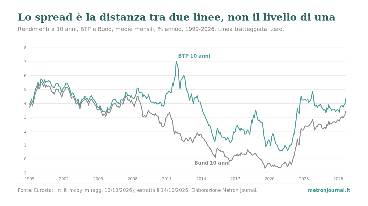 Lo spread BTP-Bund: 89 punti base a settembre 2026, e che cosa stiamo davvero misurando 3 Grafico a linee: rendimenti a 10 anni di BTP e Bund, medie mensili, da gennaio 1999 a settembre 2026. Il rendimento tedesco è negativo in 38 mesi tra giugno 2016 e gennaio 2022; settembre 2026: BTP 4,362%, Bund 3,473%.