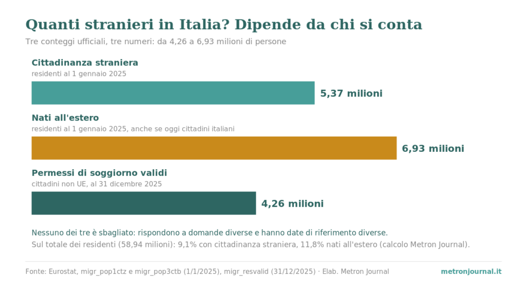 Tre barre orizzontali sugli stranieri in Italia. Cittadinanza straniera, 1 gennaio 2025: 5,37 milioni. Nati all'estero, 1 gennaio 2025: 6,93 milioni. Permessi di soggiorno validi di cittadini non UE, 31 dicembre 2025: 4,26 milioni.